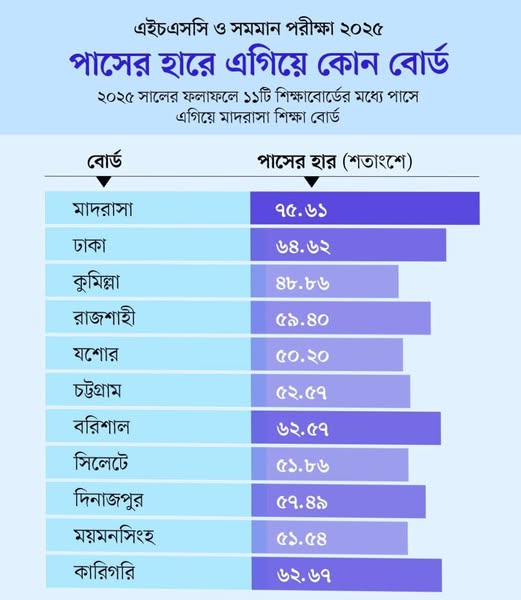 এইচএসসি পরীক্ষা ফলাফল গড় পাসের হার ৫৮ দশমিক ৮৩